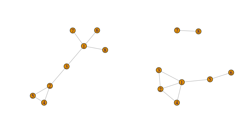 Exemple de deux graphes qui ont la même suite de degrés.