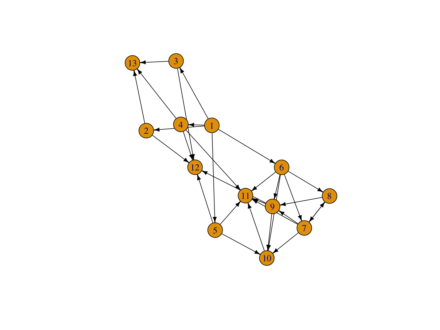 Différentes visualisations du graphe trophique de le Figure 1.5. La dernière représentation est partielle et produit un warning.