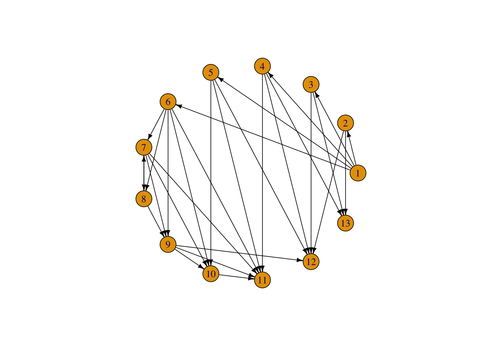 Différentes visualisations du graphe trophique de le Figure 1.5. La dernière représentation est partielle et produit un warning.