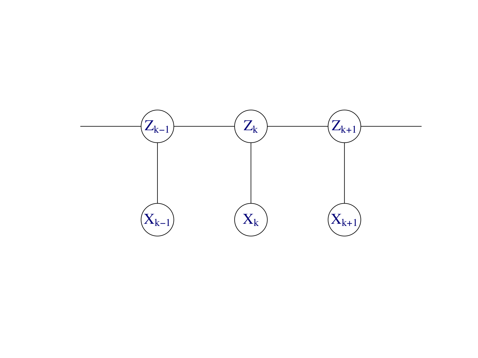 Modèle graphique dirigé et son graphe moral d’une chaîne de Markov cachée.