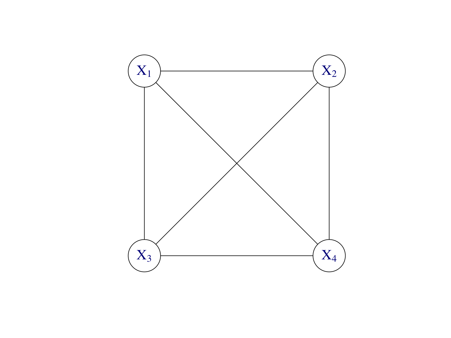 Modèle graphique non dirigé pour représenter la loi jointe de n’importe quel vecteur aléatoire \((X_1,\dots,X_4)\) de dimension \(d=4\).