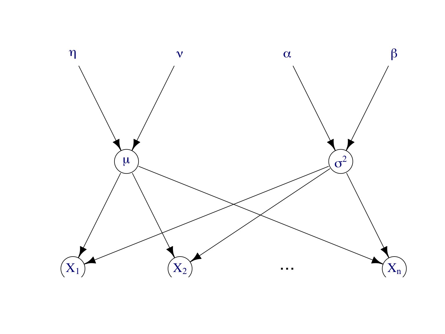 Modèle graphique dirigé pour représenter le modèle bayésien de l’exemple.