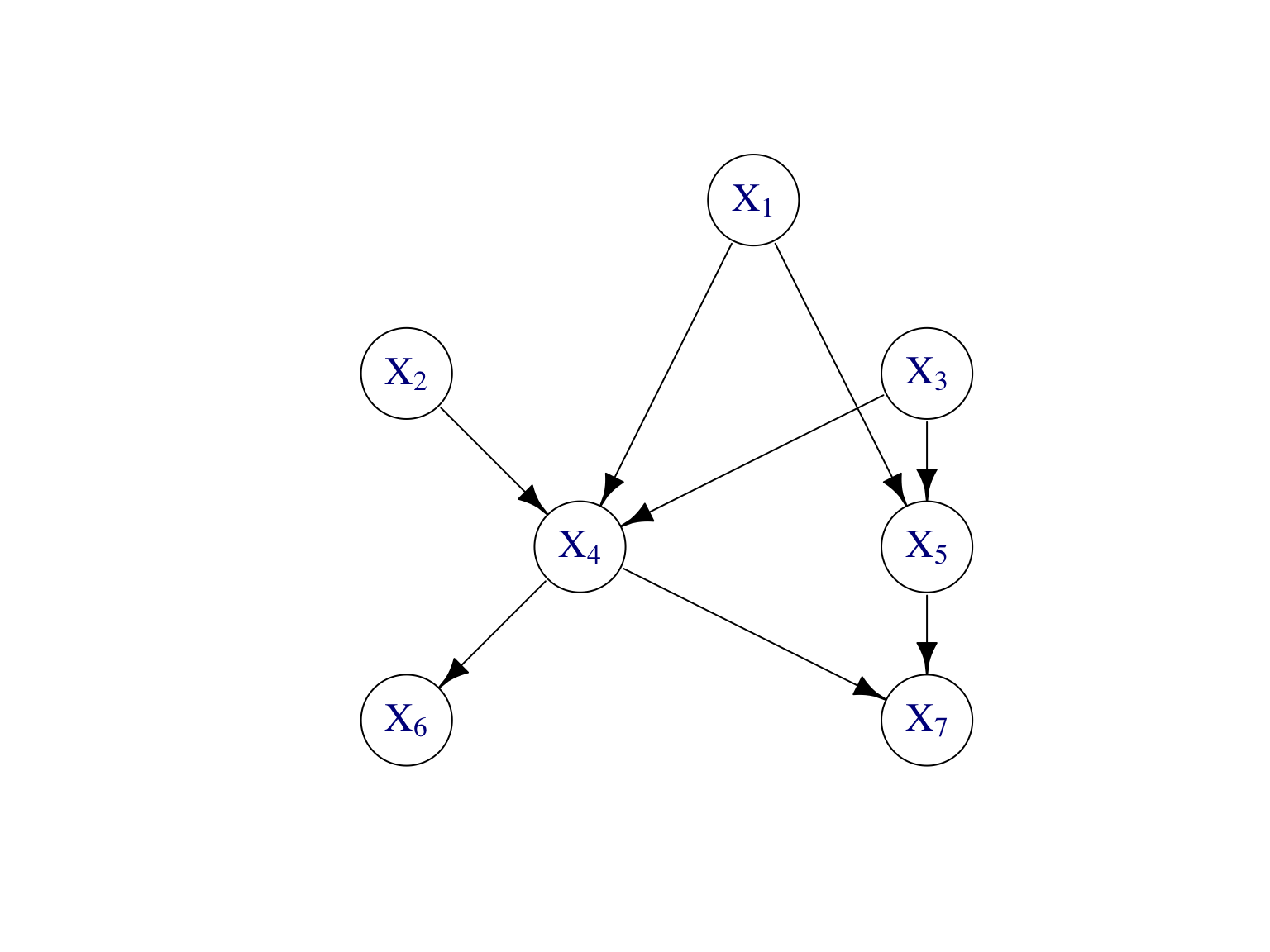 Modèle graphique dirigé pour représenter la factorisation de la loi jointe \(\mathbb P\) d’un vecteur aléatoire \((X_1,\dots,X_7)\) de dimension \(d=7\).