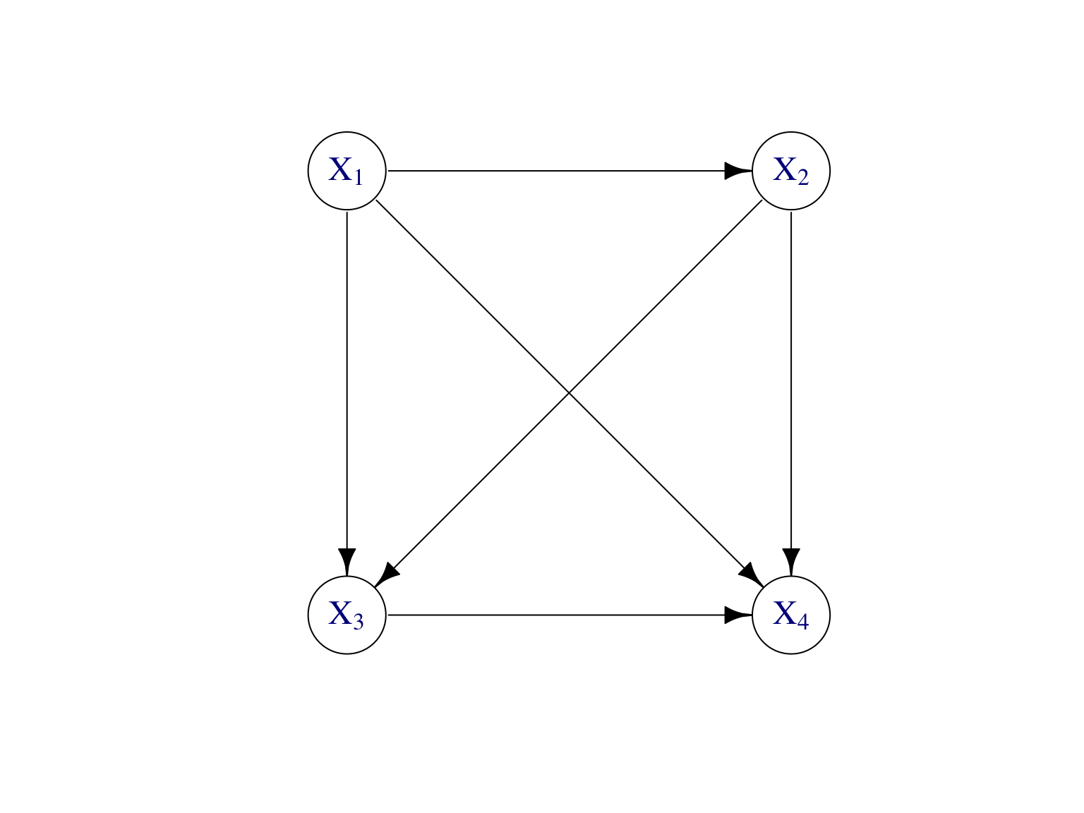 Modèle graphique dirigé pour représenter la factorisation de loi jointe donnée par (7.2) de n’importe quelle vecteur aléatoire \((X_1,\dots,X_4)\) de dimension \(d=4\).