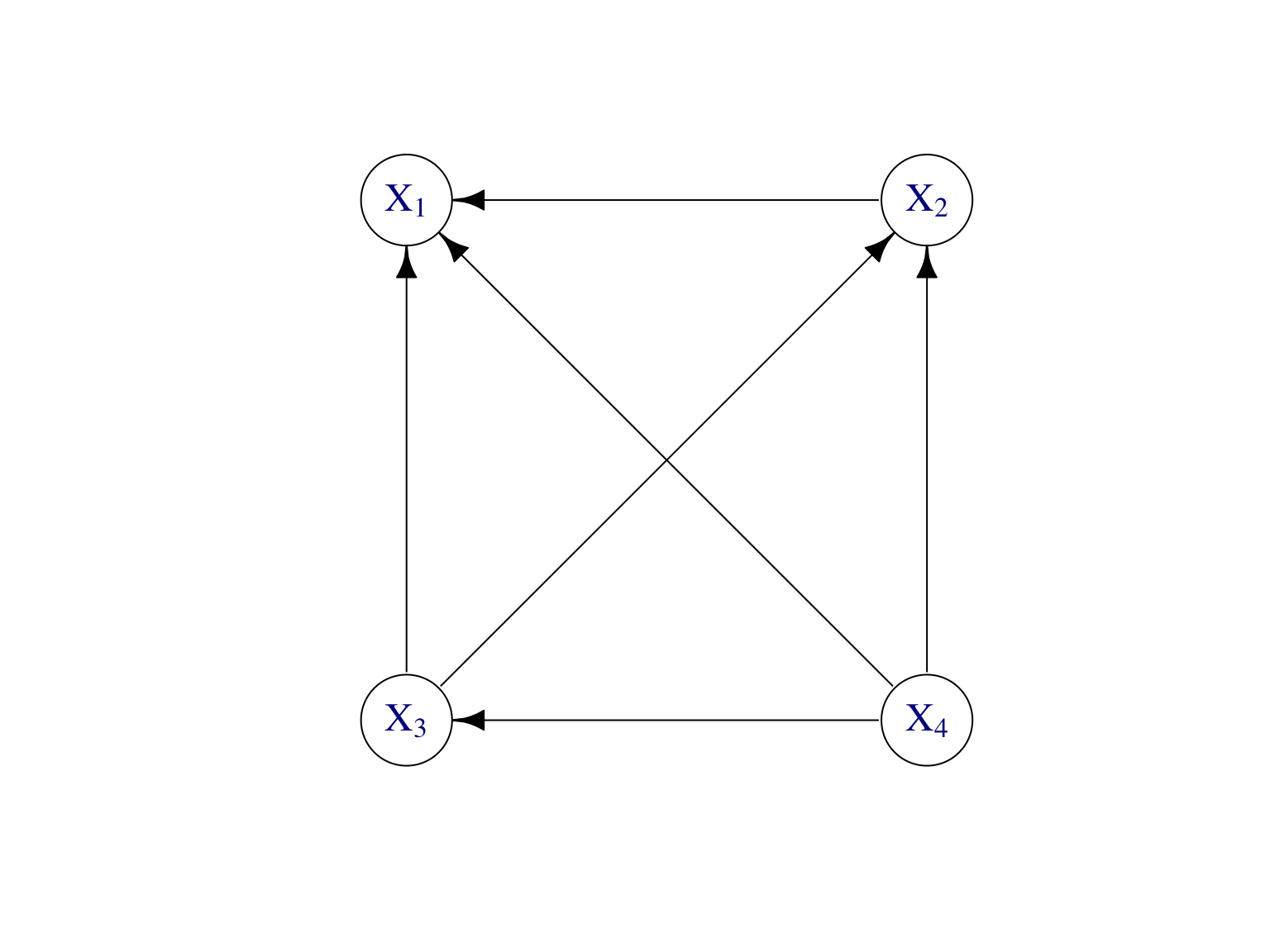 Modèle graphique dirigé pour représenter la factorisation de loi jointe donnée par (7.3) de n’importe quelle vecteur aléatoire \((X_1,\dots,X_4)\) de dimension \(d=4\).