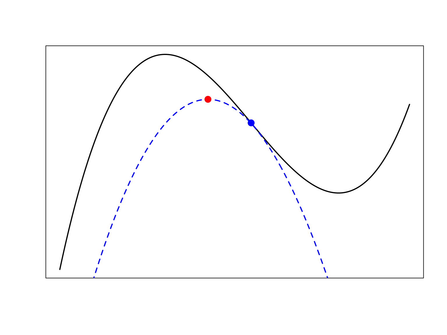 En noir la fonction à maximiser, en bleu une borne inférieure qui est égale à la fonction noir en le point bleu qui est la valeur actuelle de l’algorithme. En maximisant la fonction bleue on trouve le point rouge. En le point rouge la valeur de la fonction noire est supérieure qu’en le point bleu. On itère: maintenant il faut calculer la borne inférieure qui touche la fonction noire en le point rouge etc.