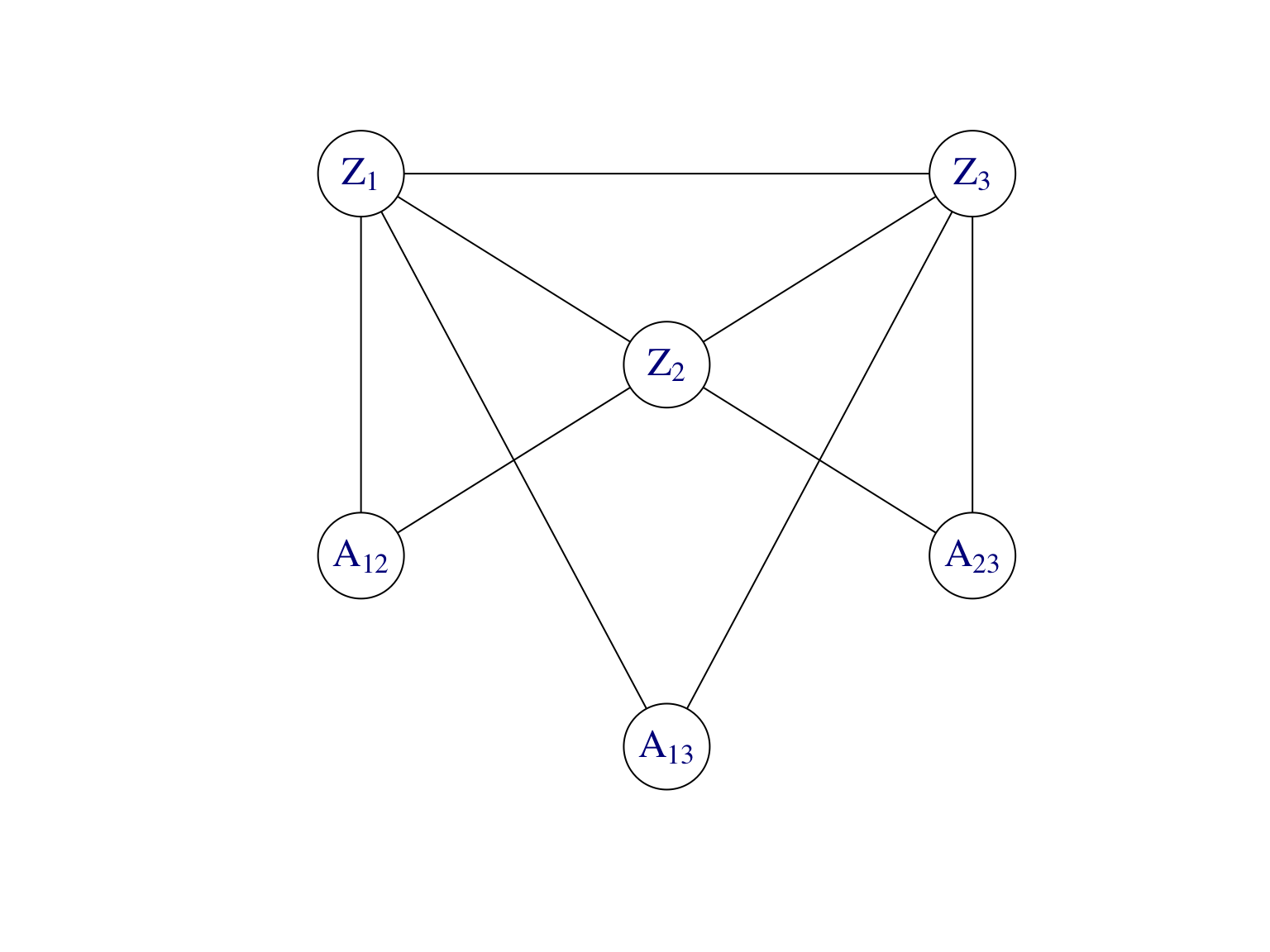 Modèle graphique dirigé et son graphe moral d’un SBM à \(n=3\) noeuds.