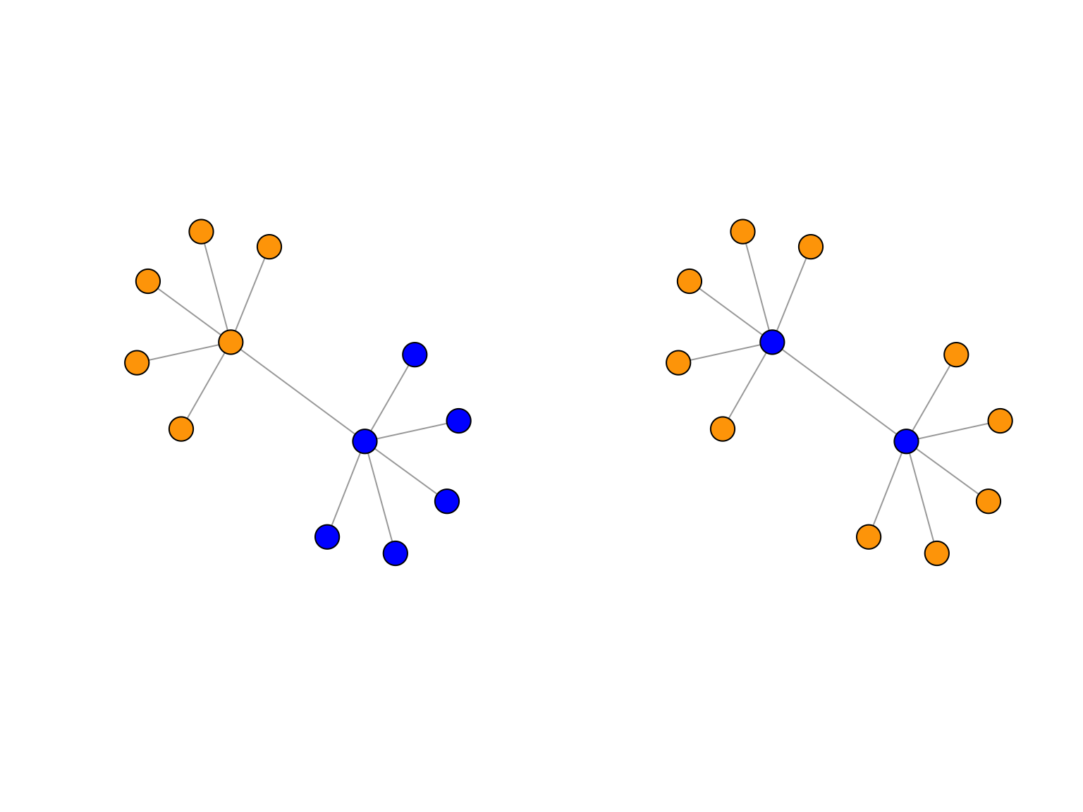 Deux partionnements différents pour les noeuds d'un même graphe. A gauche: des communautés. A droite: clustering par un SBM.