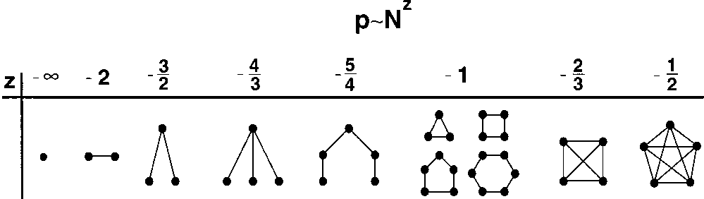 Transition de phase dans un \(G(n,p_n)\). Figure tirée de Albert and Barabasi (2002) où \(N\) désigne le nombre de sommets.