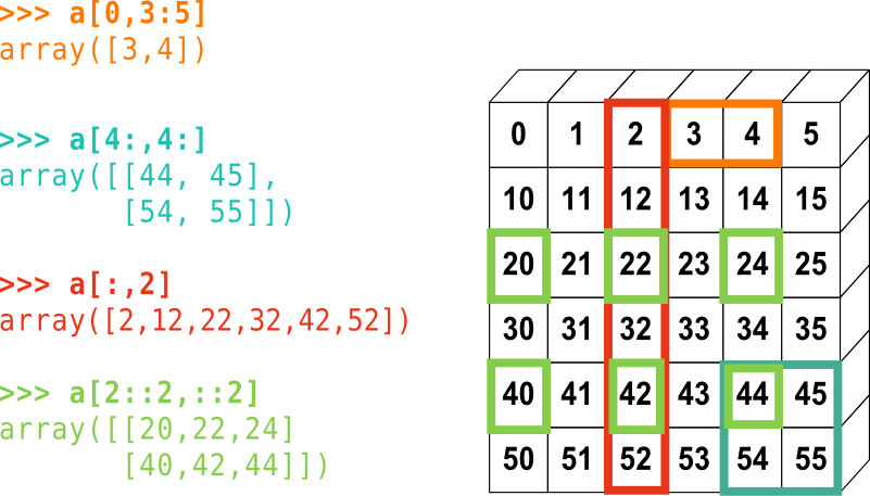 indexing