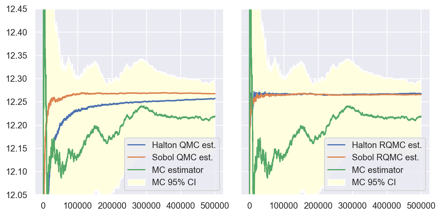 3 Quasi-Monte Carlo – Probabilités Numériques en Python